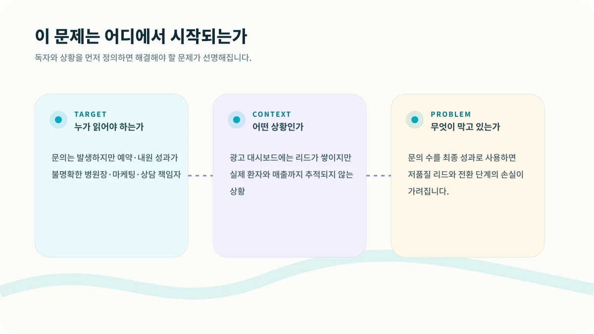 문의량이 환자 유치 성과가 아닌 이유의 대상, 맥락, 문제 구조