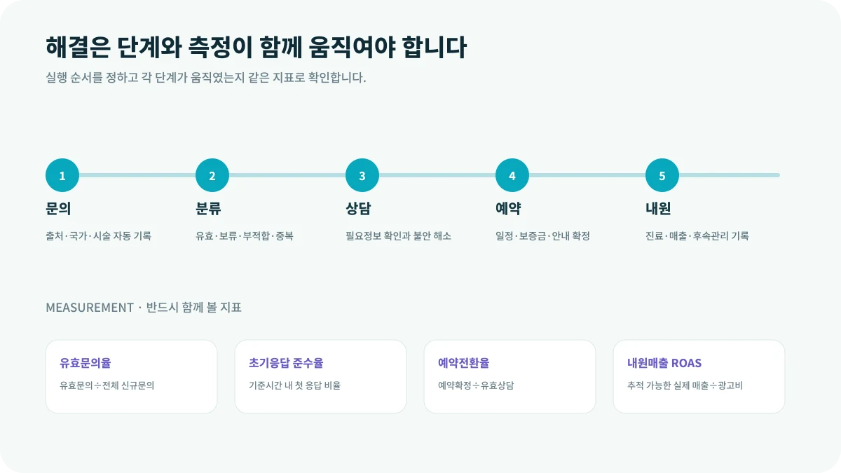 문의량이 환자 유치 성과가 아닌 이유의 해결 단계와 측정 지표