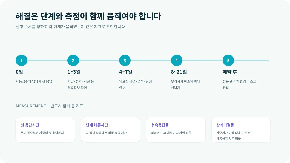 국가별 상담 리드타임을 관리하는 방법의 해결 단계와 측정 지표