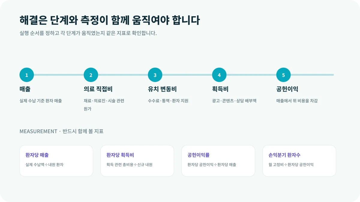 해외환자 유치의 Unit Economics의 해결 단계와 측정 지표