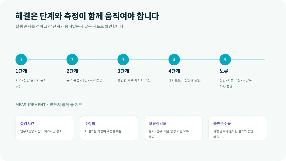 AI 자동화는 어디부터 시작해야 하는가의 해결 단계와 측정 지표