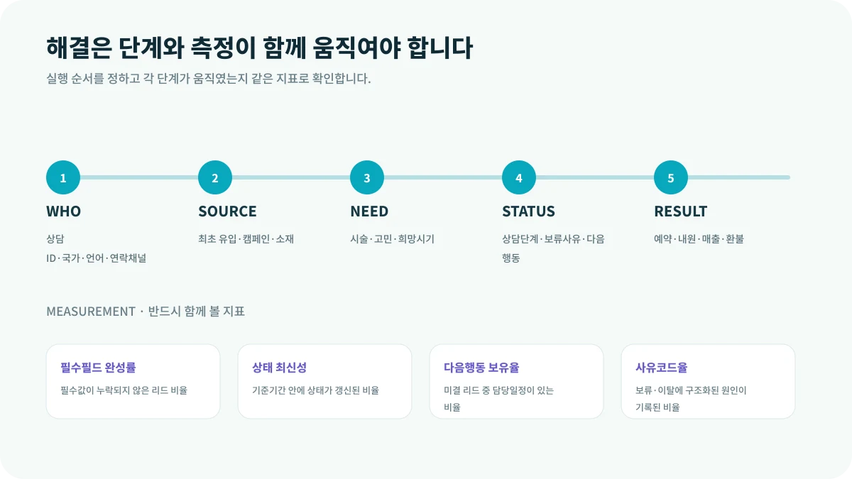병원 CRM에서 반드시 관리해야 할 필드의 해결 단계와 측정 지표