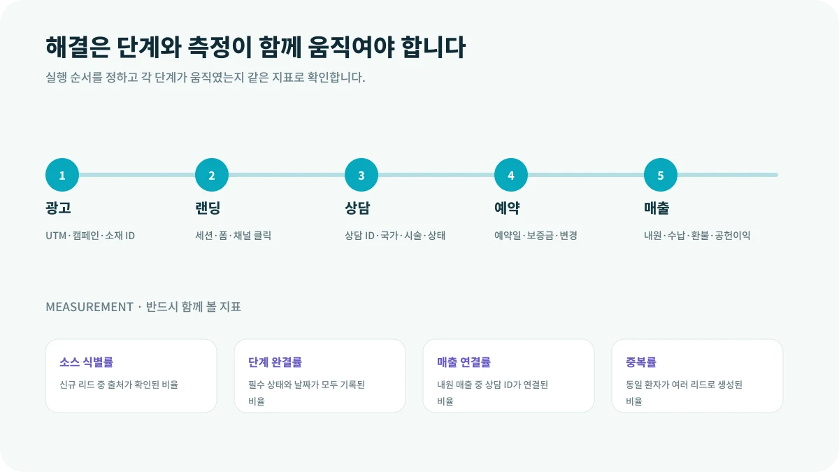 광고와 매출 데이터를 연결하는 최소 구조의 해결 단계와 측정 지표
