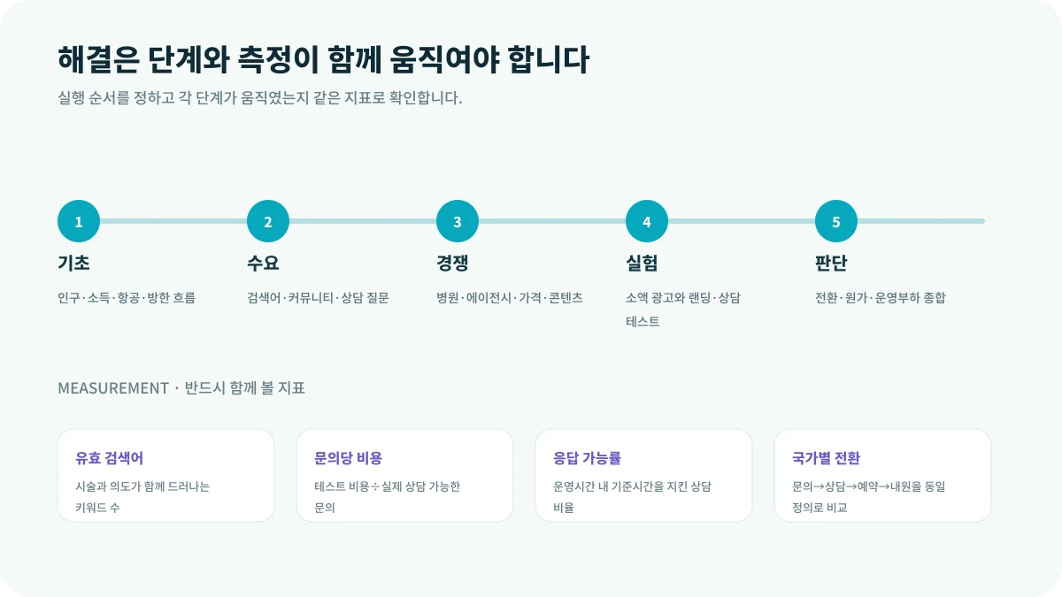 국가 선택 전 확인해야 할 데이터의 해결 단계와 측정 지표