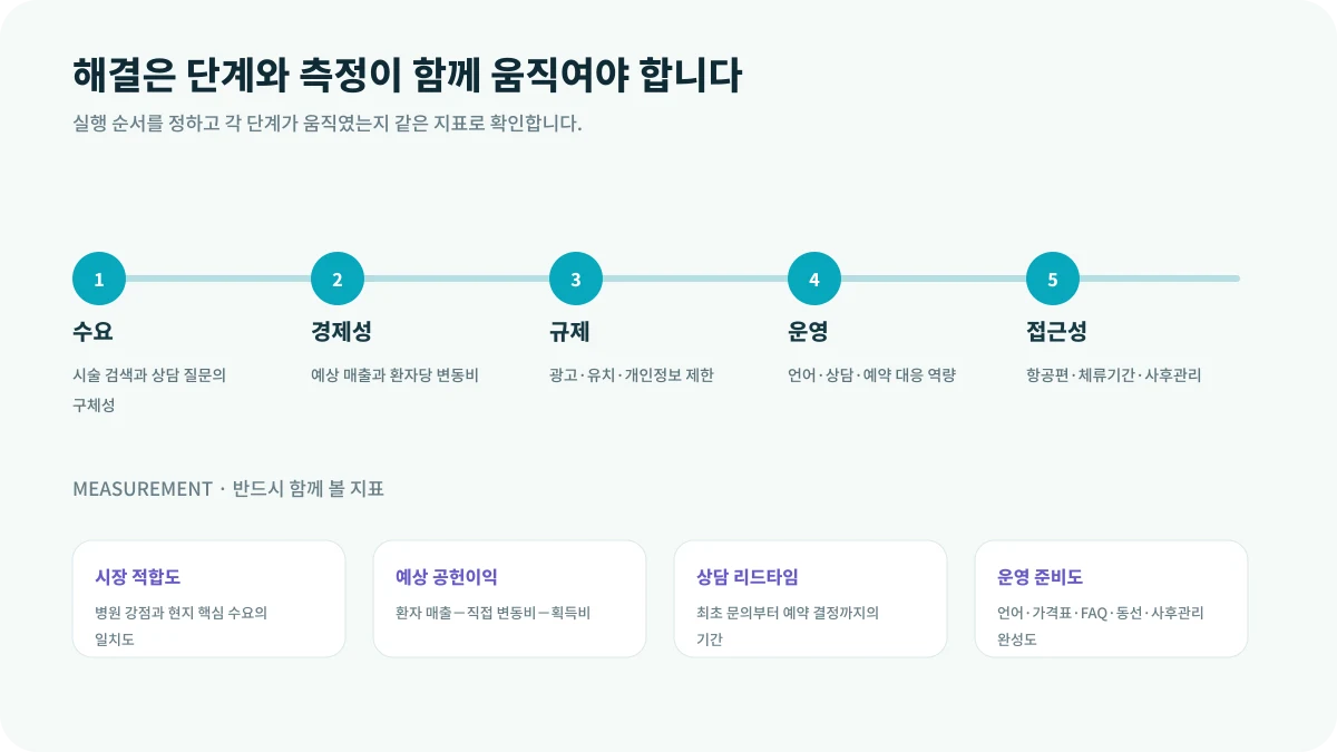 의료관광 시장을 분석하는 5가지 변수의 해결 단계와 측정 지표