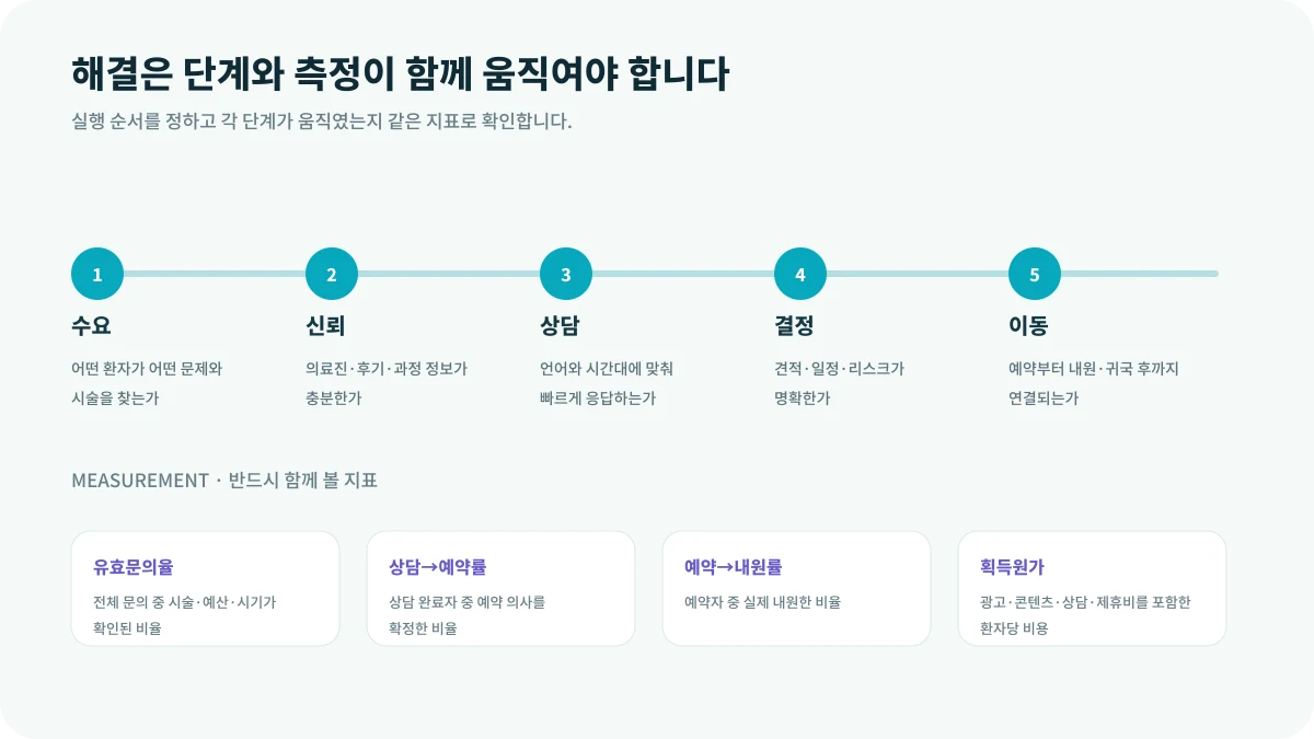 시장규모보다 환자 흐름을 봐야 하는 이유의 해결 단계와 측정 지표