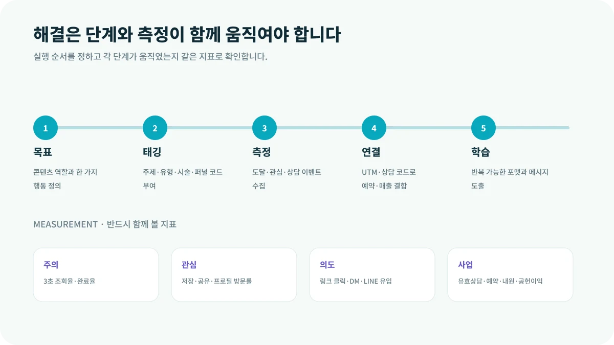 병원 콘텐츠의 성과를 판단하는 법의 해결 단계와 측정 지표