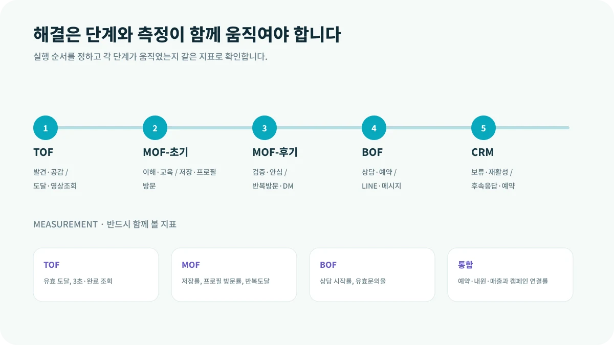 TOF·MOF·BOF를 구분해야 하는 이유의 해결 단계와 측정 지표