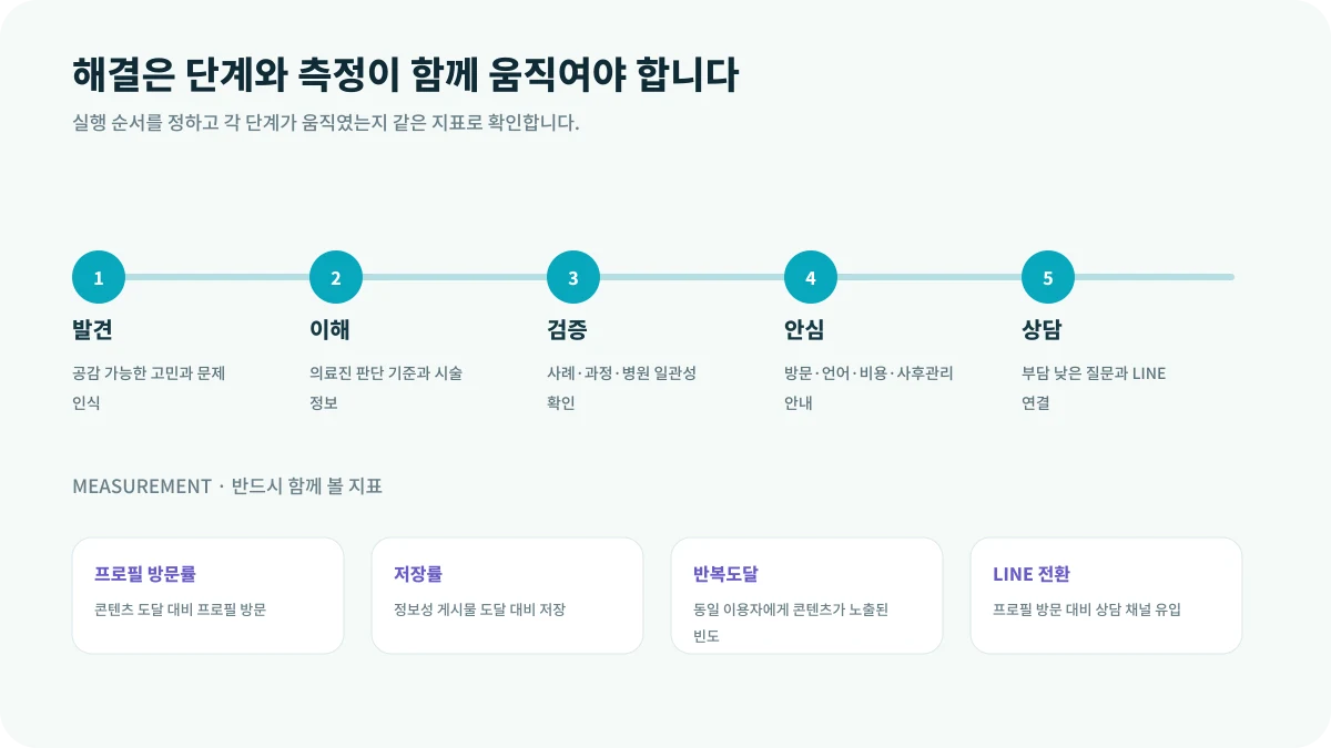 일본 환자는 왜 병원 인스타그램을 여러 번 확인하는가의 해결 단계와 측정 지표