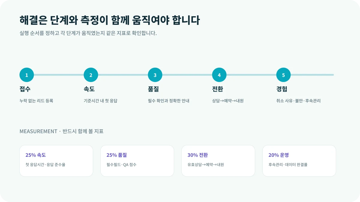 상담팀 KPI는 매출만 보면 안 되는 이유의 해결 단계와 측정 지표