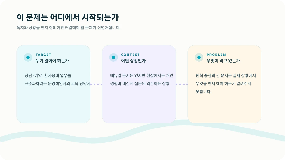 운영 매뉴얼이 실제로 작동하려면의 대상, 맥락, 문제 구조