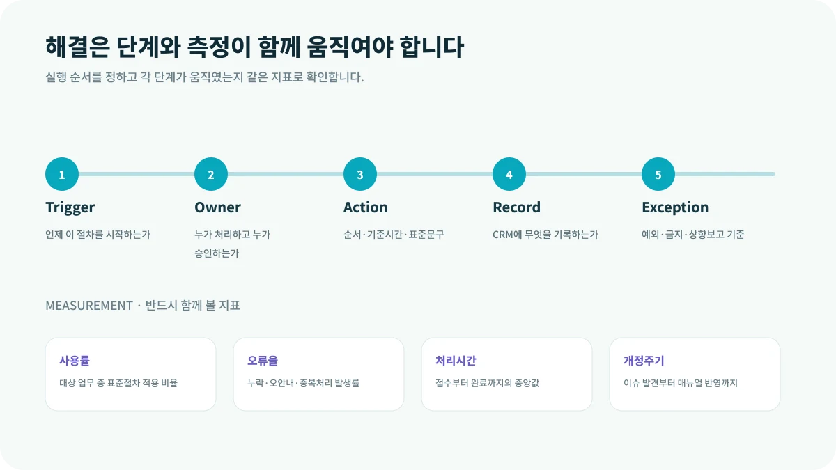 운영 매뉴얼이 실제로 작동하려면의 해결 단계와 측정 지표