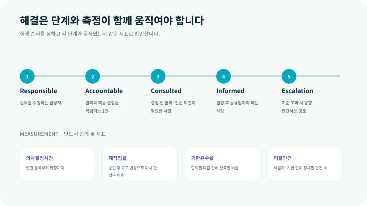 R&R이 없으면 지시가 충돌합니다의 해결 단계와 측정 지표